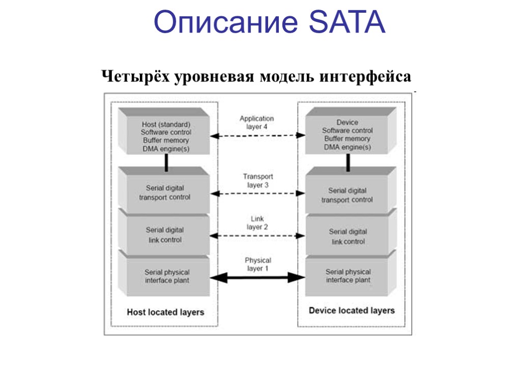 Описание SATA Четырёх уровневая модель интерфейса